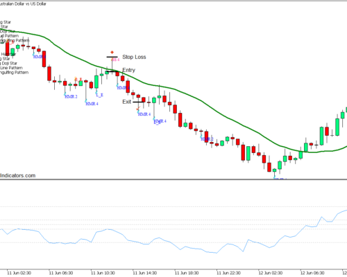 20 SMA Candle Pattern Forex Trading Strategy