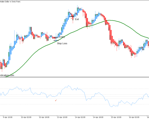 50 Heiken Ashi Trend Bounce Forex Trading Strategy