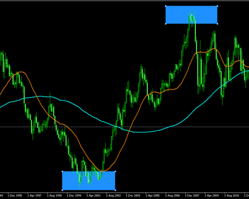 Overbought and Oversold Indicator