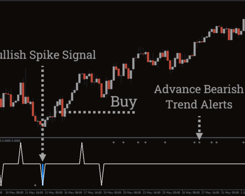 Extreme Spike MTF Indicator