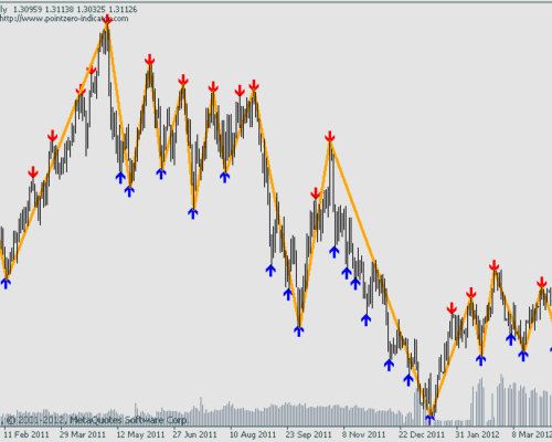 Fractal ZigZag No-Repaint Indicator